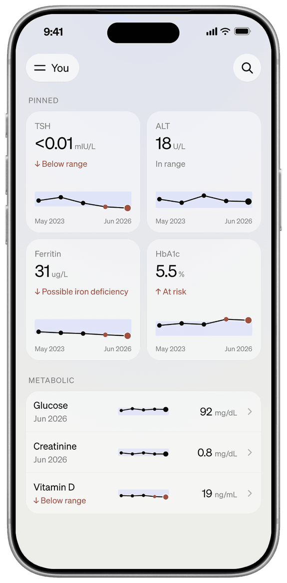 Your Labs tab in Jini: Pinned cards for TSH below range, ALT in range, ferritin with possible iron deficiency and HbA1c at risk, each with its trend, and the metabolic panel's rows below